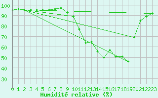 Courbe de l'humidit relative pour Jamricourt (60)