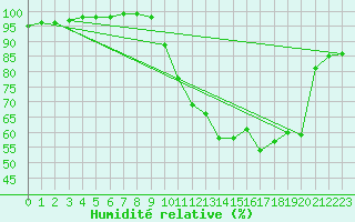 Courbe de l'humidit relative pour Laons (28)