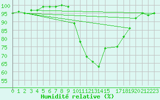 Courbe de l'humidit relative pour Pau (64)