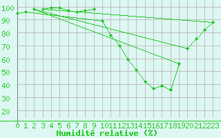 Courbe de l'humidit relative pour Dax (40)