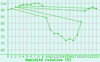 Courbe de l'humidit relative pour Brest (29)