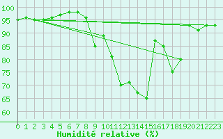 Courbe de l'humidit relative pour Nancy - Ochey (54)