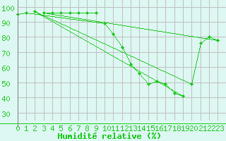 Courbe de l'humidit relative pour Langres (52) 