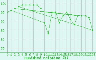 Courbe de l'humidit relative pour Sattel-Aegeri (Sw)