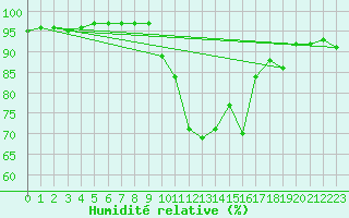 Courbe de l'humidit relative pour Saint-Mdard-d'Aunis (17)