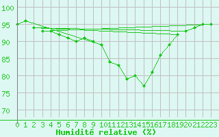 Courbe de l'humidit relative pour Sain-Bel (69)