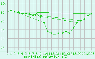 Courbe de l'humidit relative pour Fedje