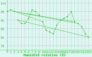 Courbe de l'humidit relative pour Dagloesen