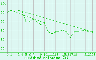 Courbe de l'humidit relative pour Reinosa