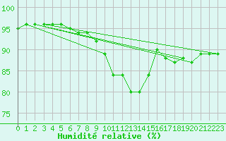 Courbe de l'humidit relative pour Straubing