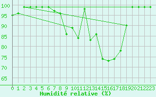 Courbe de l'humidit relative pour Lysa Hora