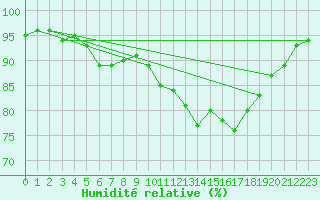 Courbe de l'humidit relative pour Ile de Groix (56)