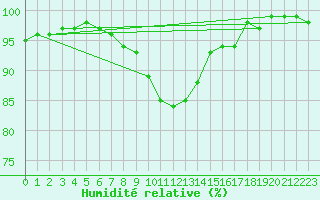 Courbe de l'humidit relative pour Sala