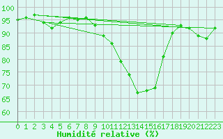 Courbe de l'humidit relative pour Savigny sur Clairis (89)