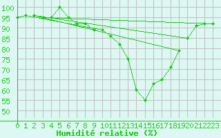 Courbe de l'humidit relative pour Sjenica