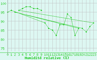 Courbe de l'humidit relative pour Gros-Rderching (57)