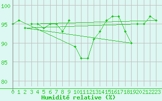 Courbe de l'humidit relative pour Mandailles-Saint-Julien (15)