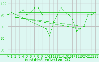 Courbe de l'humidit relative pour La Ville-Dieu-du-Temple Les Cloutiers (82)