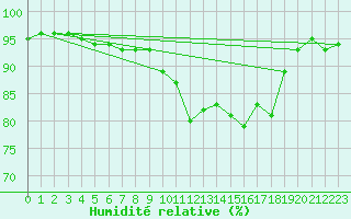 Courbe de l'humidit relative pour Saint-Philbert-sur-Risle (27)