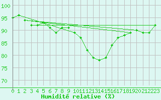 Courbe de l'humidit relative pour Gurteen