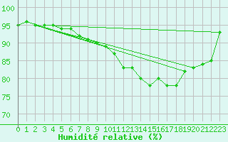 Courbe de l'humidit relative pour Hestrud (59)