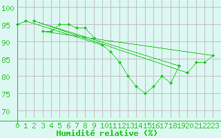 Courbe de l'humidit relative pour Saint-Nazaire (44)