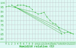 Courbe de l'humidit relative pour Manston (UK)