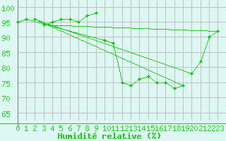 Courbe de l'humidit relative pour Fontenermont (14)