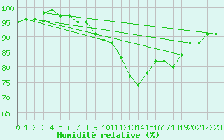 Courbe de l'humidit relative pour Kenley