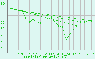 Courbe de l'humidit relative pour Manston (UK)