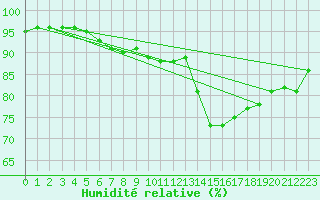 Courbe de l'humidit relative pour Slatteroy Fyr