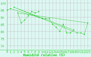 Courbe de l'humidit relative pour Calais / Marck (62)