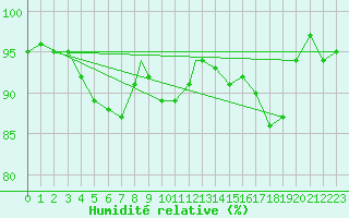 Courbe de l'humidit relative pour Leeming