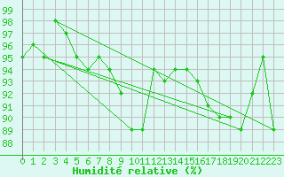 Courbe de l'humidit relative pour Camborne