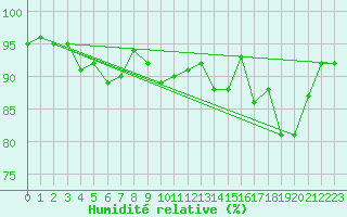 Courbe de l'humidit relative pour Lans-en-Vercors - Les Allires (38)