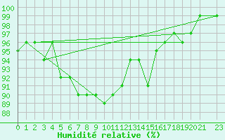 Courbe de l'humidit relative pour Arvidsjaur