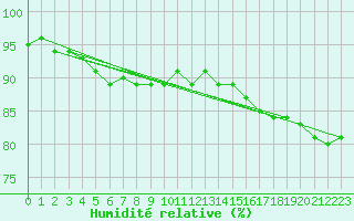 Courbe de l'humidit relative pour Eisenach