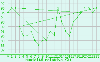 Courbe de l'humidit relative pour Chamonix-Mont-Blanc (74)
