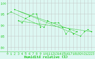 Courbe de l'humidit relative pour Alenon (61)