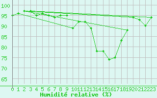 Courbe de l'humidit relative pour La Roche-sur-Yon (85)