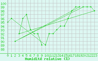 Courbe de l'humidit relative pour Straubing