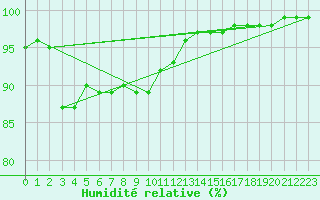 Courbe de l'humidit relative pour Limoges (87)