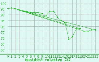Courbe de l'humidit relative pour Boulogne (62)