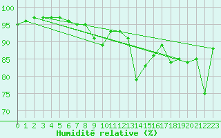 Courbe de l'humidit relative pour Rochefort Saint-Agnant (17)