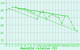 Courbe de l'humidit relative pour Payerne (Sw)