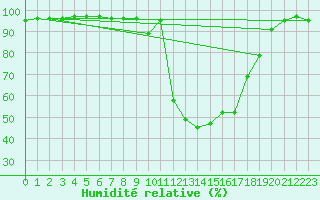 Courbe de l'humidit relative pour Chamonix-Mont-Blanc (74)