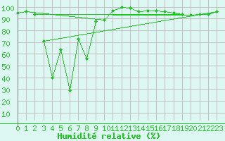 Courbe de l'humidit relative pour La Fretaz (Sw)