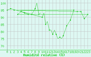 Courbe de l'humidit relative pour Casement Aerodrome