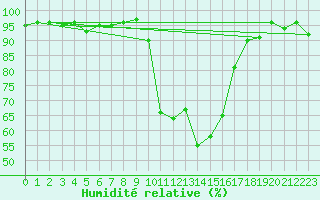 Courbe de l'humidit relative pour Trawscoed