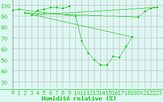 Courbe de l'humidit relative pour Vannes-Sn (56)